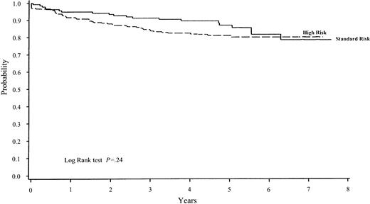 Fig. 2. EFS on Protocol 91-01 by risk group. / The 5-year EFS ± SE for SR patients (n = 137) was 87% ± 3% and for HR patients (n = 240, including infants), 81% ± 3%. The difference between these 2 rates was not significant (P = .24).