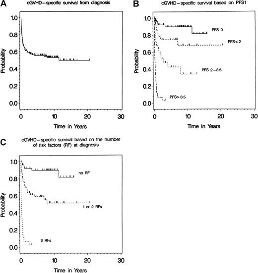 Fig. 1. Chronic GVHD-specific survival. / Probability of survival in years after the diagnosis of cGVHD in 151 allogeneic BMT patients. (A) Median follow-up of the 68 patients surviving was 7.8 years (range, 0.2-20.6) after diagnosis of cGVHD. (B) Probability of survival in years after diagnosis of cGVHD of patients grouped by their calculated PFS1. Patients were grouped as low, intermediate, high, and very high risk if their PFS1 was 0 (n = 54), less than 2 (n = 30), 2 to 3.5 (n = 28), and more than 3.5 (n = 39) at the diagnosis of cGVHD (P values = .05, < .001, and < .001), respectively. (C) Probability of survival in years after diagnosis of cGVHD of patients grouped by the total number of risk factors. Patients were grouped as low, intermediate, and high risk if they had none (n = 54), 1 or 2 (n = 58), and 3 risk factors (n = 39) present at the diagnosis of cGVHD, respectively.