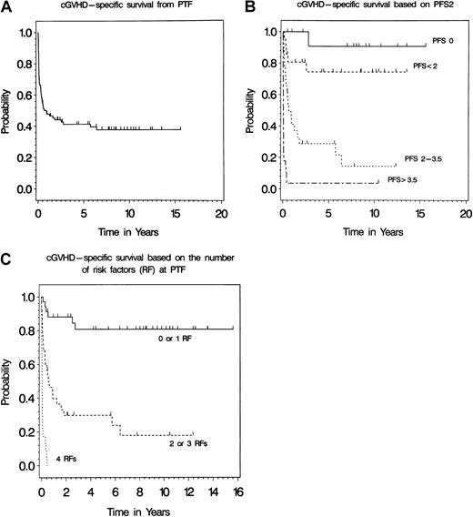 Fig. 2. Probability of survival after PTF. / (A) The probability of survival in years in 89 allogeneic BMT patients who failed the primary therapy for cGVHD. (B) The probability survival in years after PTF of patients grouped by the calculated PFS2. Patients were grouped as low, intermediate, high, and very high risk if their PFS2 is 0 (n = 14), 2 or less (n = 21), 2 to 3.5 (n = 26), and more than 3.5 (n = 28) at the time of PTF, respectively. The separation between the curves were statistically significant withP values of .005 and < .001, except for the difference between the first (PFS2 = 0) and the second (PFS2 ≤ 2) curve (P = .2). (C) The probability of survival in years after PTF of patients grouped by the total number of risk factors. Patients were grouped as low, intermediate, and high risk if they had none or 1 (n = 34), 2 or 3 (n = 31), and 4 risk factors (n = 24) present at the time of PTF, respectively.