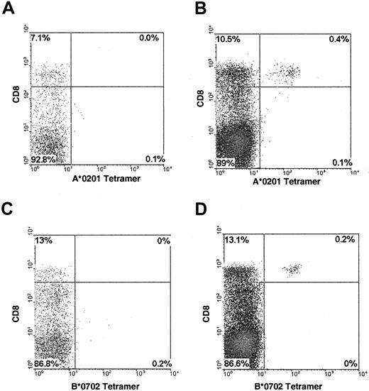 Fig. 1. Staining of CMV-specific CTL with HLA-peptide tetramers. / PBMC from a CMV-seropositive HLA-A*0201 negative (A) or positive (B) donor were stained with the HLA-A*0201:495-503 tetramer; 0.4% of PBMC from donor B stained with the tetramer, equivalent to 3.7% of the CD8+ population. PBMC from a CMV-seropositive HLA-B*0702 negative (C) or positive (D) donor were stained with the HLA-B*0702:417-426 tetramer; 0.2% of PBMC from donor D stained with the tetramer, equivalent to 1.5% of the CD8+population.