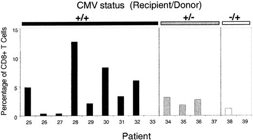 Fig. 4. CMV-specific CTL at single time points in 15 patients more than 6 months after allografting. / Patients 25 to 33 were in group 1 (both donor and recipient positive for CMV), patients 34 to 37 were in group 2 (recipient positive and donor negative for CMV), and patients 38 and 39 were in group 3 (recipient negative and donor positive for CMV). The y-axis represents tetramer-binding cells as a fraction of CD8+ T cells.