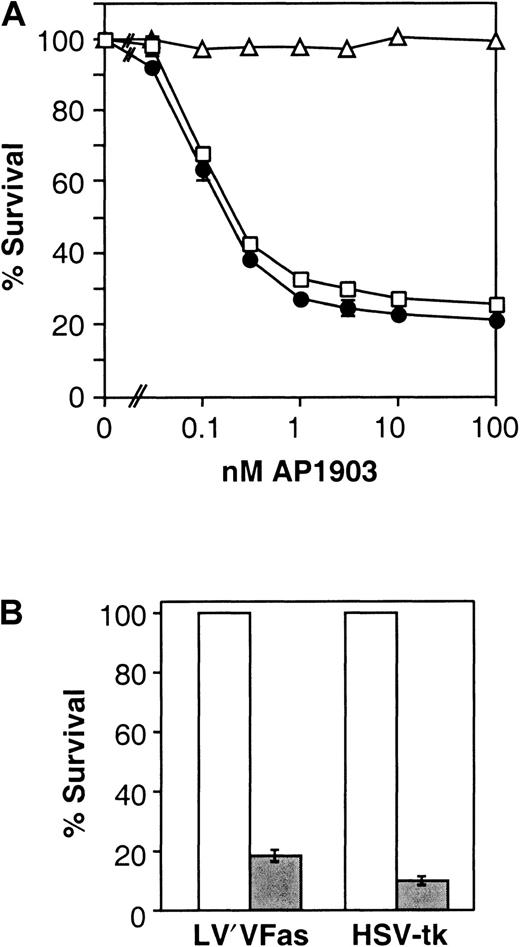 Fig. 3. Killing of human T cells. / (A) Dose-response curve of AP1903-induced killing of Fas-transduced human T cells. Primary human T lymphocytes were retrovirally infected, and transduced cells were immunomagnetically sorted. Cells were incubated with the indicated concentrations of the synthetic dimerizer AP1903, and specific survival was measured as described in “Materials and methods.” Cells analyzed are control LV′V-transduced cells (▵), LV′VFas-transduced cells analyzed after 24 hours (■), and LV′VFas-transduced cells analyzed after 48 hours (●). Values are the mean ± SD of duplicate points (except for LV′V). The result shown is representative of at least 5 independent experiments. (B) Comparison of killing of human T cells engineered with LV′VFas or HSV-tk. Primary human T lymphocytes were transduced with LV′VFas or SFCMM-3 (HSV-tk), immunomagnetically purified and treated with either 10 nM AP1903 or 50 nM GCV for 5 days. Survival was measured as described in “Materials and methods.” Open bars represent untreated cells; filled bars represent cells treated with drug. Values are the mean ± SD of 3 independent points.