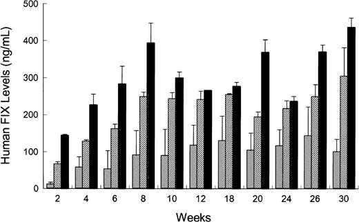 Fig. 4. Influence of route of administration on rAAV-mediated hFIX expression in vivo. / rAAV CAGG-FIX vector particles (5 × 1010) were administered into the portal vein (solid bars), tail vein (checkered bars), or muscle (shaded bars) in 10-week-old male C57Bl/6 SCID mice. Blood samples were obtained at the indicated time point after rAAV administration, and the hFIX concentration in murine plasma was determined by an ELISA. Each bar represents an average of 4 animals with SEM.