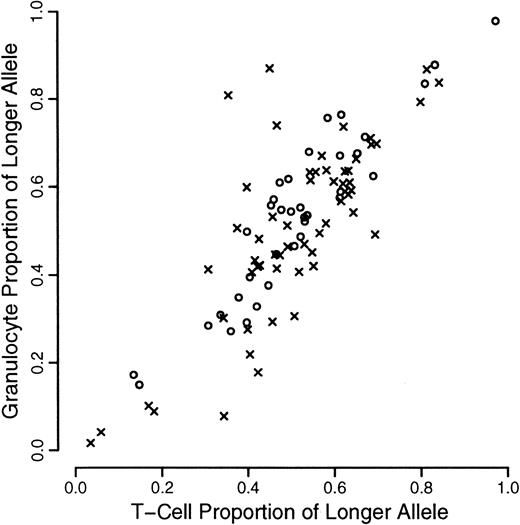 Fig. 1. Scatterplot of proportion of longer allele for granulocytes versus T cells. / Data from monozyogtic twins are marked with crosses and those from dizygotes with open circles.