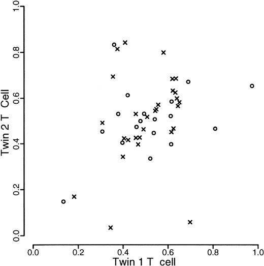 Fig. 2. Scatterplot of proportion of longer allele of T-cells within twin pairs. / Data from monozyogtic twins are marked with crosses and those from dizygotes with open circles.