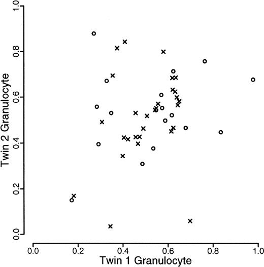 Fig. 3. Scatterplot of proportion of longer allele of granulocytes within twin pairs. / Data from monozyogtic twins are marked with crosses and those from dizygotes with open circles.