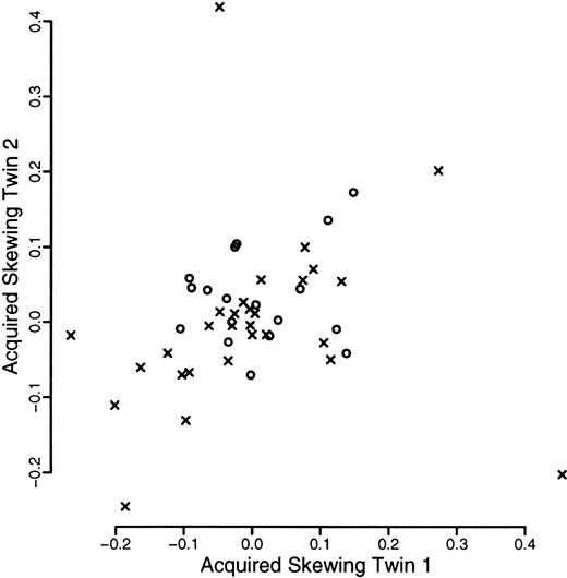 Fig. 4. Scatterplot of measure of acquired skewing within twin pairs. / The measure of acquired skewing is the proportion of the longer allele seen after restriction in the granulocytic fraction minus that in the T-cell fraction. Data from monozyogtic twins are marked with crosses and those from dizygotes with open circles.