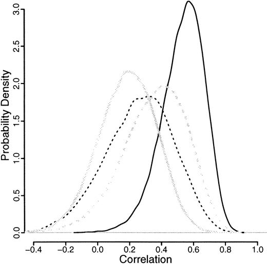 Fig. 5. Relative likelihood curves of the correlations for granulocytic and T-cell allele frequencies after logit transformation. / Results from granulocytes are in solid lines, those from T cells are in broken lines; both are split by monozygotic (dark lines) and dizygotic (light lines) twins.