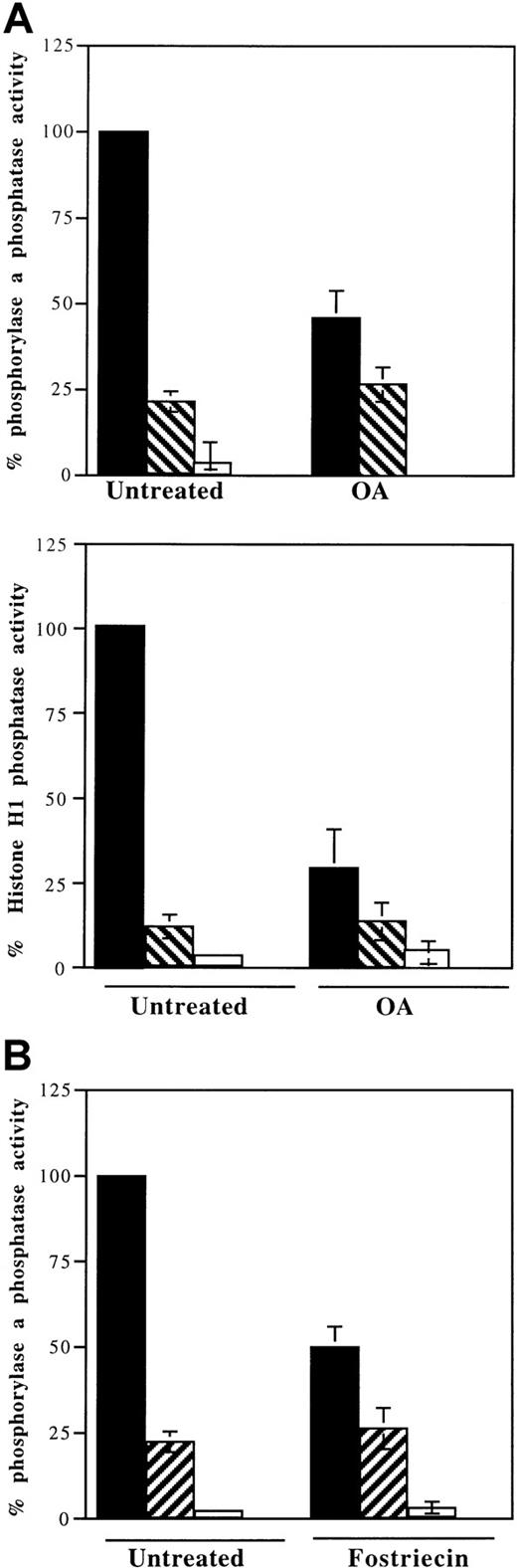 Fig. 3. PP2A activity is significantly inhibited by in vivo OA and fostriecin treatment. / (A) Phosphatase activity in lysates of cells treated with 0.5 μM OA (OA) using either 32P-labeled phosphorylase a (upper panel) or 32P-labeled histone H1 (lower panel) as substrate. (B) Phosphatase activity in lysates of cells treated with 5 μM fostriecin (fostriecin) using 32P-labeled phosphorylase a as substrate. Cells exposed to vehicle alone (untreated) were used as controls. Assays were performed with further addition of vehicle alone (▪), 5 nM OA (▨), or 1 μM OA (■) to the lysates. Activities were expressed as a percentage of 32P release in untreated lysates. Data shown were mean ± SD of triplicate assays from at least 2 separate experiments.