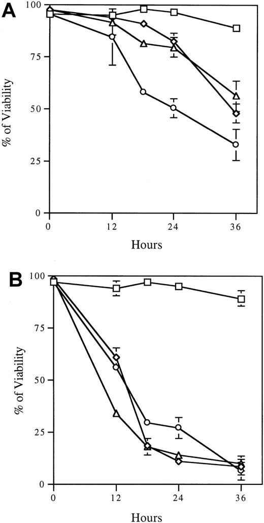 Fig. 6. Serine/threonine phosphatase inhibitor calyculin A rescues FL5.12 cells expressing BAD from apoptosis after IL-3 withdrawal. / Cells expressing wild-type BAD (A) or the phosphorylation-defective mutant BAD (B) were treated with 5 nM calyculin A (⋄, ▵) or vehicle alone (■, ○) for 4 hours. Cells were then cultured in the presence (⋄, ■) or absence (▵, ○) of IL-3. Viability was assayed by trypan blue exclusion at the indicated times after IL-3 withdrawal. Data are mean ± SD of triplicate assays and are representative of 3 experiments.
