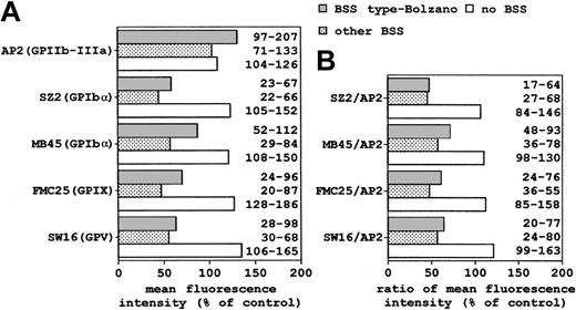 Fig. 3. Mean of flow cytometry results of platelet membrane GPs from patients of each group (see legend to Figure 2). / (A) Mean fluorescence intensity (arbitrary units) obtained with mAbs against GPIIb/IIIa, GPIbα, GPIX, and GPV was normalized to the mean from control platelets. (B) Mean values for single components of the GPIb/IX/V complex were normalized to those of GPIIb/IIIa and expressed as percentage of control platelets. Numbers on the right of histograms refer to the range of values.