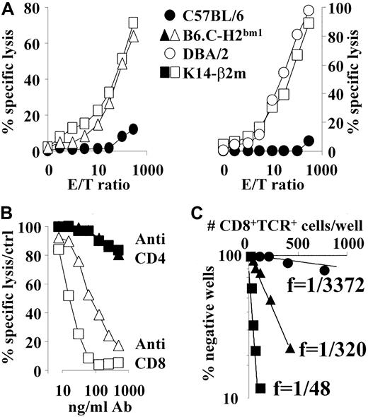 Fig. 3. Activated CD8+ T lymphocytes from K14-β2m mice lyse MHC class I+ syngeneic targets in vitro. / (A) Splenocytes from DBA/2, C57BL/6, B6.C-H2bm1 and K14-β2m mice were stimulated in vitro with irradiated C57BL/6 spleen cells in the presence of exogenous IL-2. After 6 days of culture, effector cells were assayed for cytolytic activity using C57BL/6-derived RMA lymphoma target cells at E/T ratios indicated. Data are representative of 3 independent experiments. Similar results were obtained by using C57BL/6-derived EL-4 thymoma cells as targets (data not shown). (B) In vitro–stimulated effector cells from K14-β2m and B6.C-H2bm1 mice were incubated for 30 minutes with titrated concentrations of anti-CD4 or anti-CD8 antibodies before addition of labeled RMA target cells. Data are depicted as percentage of lysis in the absence of antibody. (C) Precursor frequency analysis of syngeneic target lysing CD8+ T lymphocytes. Indicated numbers of CD8+TCRβ+ splenocytes were electronically sorted into 96-well plates seeded with C57BL/6 APCs. Lysis of RMA targets was assessed 2 weeks later.