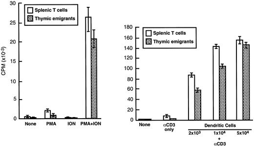 Fig. 10. Proliferation of thymic emigrants in response to polyclonal stimuli. / Thymic emigrants were generated as in Figure 2. Cells were cultured (2 × 105/well) for 72 hours with (left panel) PMA, A23187, or (right panel) anti-CD3 and the indicated numbers of syngeneic dendritic cells (which were generated from bone marrow by culture in GM-CSF and IL-4). Cultures were pulsed for 6 hours with3H-TdR and incorporation was measured. For comparison, mature T cells isolated from spleen are shown.