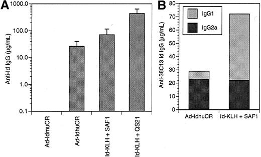 Fig. 2. Humoral anti-idiotypic response after vaccination with 38C13 Id adenoviruses versus Id-KLH protein plus adjuvant. / (A) Groups of 10 mice were given a single injection of 38C13 Id-encoding adenovirus containing either syngeneic murine constant regions or xenogeneic human constant regions (Ad-IdhuCR) or 2 biweekly vaccinations of 38C13 Id-KLH protein along with SAF1 or QS21 adjuvant. Three weeks later, sera were collected and analyzed for anti-38C13 Id IgG antibodies by ELISA. Bars represent mean determinations in 10 animals, with error bars showing the mean ± SD. Results are representative of 3 individual experiments. (B) Isotype profiles of anti-Id antibodies elicited by adenovirus versus Id-KLH protein vaccines. Sera collected as above were pooled, and 38C13 Id-specific antibodies were quantitated by ELISA using γ1- or γ2a-specific detectors. Results are representative of 2 experiments.