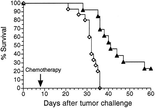 Fig. 4. Survival of mice bearing pre-existing tumor following treatment with 38C13 Id adenovirus plus chemotherapy. / Groups of mice were injected with 1000 38C13 tumor cells SQ. Later that same day, animals were vaccinated with either Ad-IdhuCR (▴) (n = 13) or Ad-CTRLhuCR (⋄) (n = 15). Eight days later mice received a single dose of cyclophosphamide and were followed for survival. Results are representative of 2 experiments.