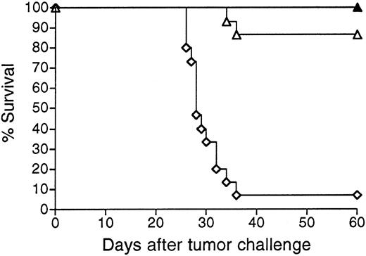 Fig. 5. Effects of in vivo depletion of T cells on survival following vaccination with Id-encoding adenoviruses. / Groups of 15 mice were vaccinated with Ad-IdhuCR or Ad-CTRLhuCR, then challenged 3 weeks later (day 0) with 1000 38C13 tumor cells SQ and followed for survival. On days −6, −5, −4, and 0 and weekly thereafter, mice receiving Ad-IdhuCR were treated with CD4+ and CD8+ T-cell depleting mAbs GK1.5 and HB129 or isotype control mAbs. Animals vaccinated with Ad-CTRLhuCR also received control mAbs. ▵ indicates Ad-IdhuCR plus anti-CD4/CD8; ▴ indicates Ad-IdhuCR plus control mAbs; ⋄ indicates Ad-CTRLhuCR plus control mAbs.