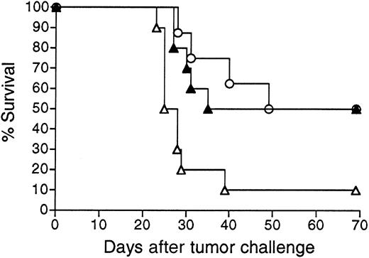 Fig. 6. Effects of 38C13 adenovirus vaccination on survival of tumor-challenged wild type or β2M-deficient mice. / Groups of wild type C3H mice were vaccinated with 108 PFU Ad-IdhuCR (▴) (n = 10) or Ad-C6VL-TCR (▵) (n = 10) as a control. The β2M-deficient C3H mice were also vaccinated with Ad-IdhuCR (○) (n = 8). Three weeks later, mice were injected SQ with 1000 38C13 tumor cells and followed for survival.