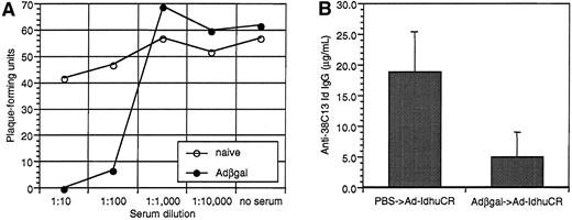 Fig. 7. Effects of pre-exposure to irrelevant adenovirus on serum neutralizing anti-adenovirus activity and the subsequent humoral anti-Id response to Id-adenovirus vaccination. / Groups of 10 mice were injected with Adβgal or PBS. Sera were collected 3 weeks later, and both groups were then vaccinated with 108 PFU Ad-IdhuCR. Nineteen days later, mice were bled again before undergoing tumor challenge 2 days later. (A) Neutralizing activity of sera from Adβgal or PBS-treated mice. Pooled sera from each group (n = 10) were serially-diluted and incubated with 50 PFU Ad-BCL1huCR. Adenovirus-serum mixture or PBS was then added to 293 cell monolayers, agar-overlayed, and incubated at 37°C until viral plaques were enumerated 6 and 8 days later. (B) Humoral anti-Id response after vaccination with Ad-IdhuCR in mice pretreated with Adβgal or PBS. Sera collected 2 days prior to tumor challenge were analyzed for anti-38C13 Id IgG antibodies by ELISA. Bars represent mean determinations in 10 animals, with error bars showing the mean ± SD.