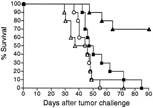 Fig. 9. Survival following vaccination with BCL1 Id adenovirus versus BCL1 Id-KLH protein. / Groups of 10 BALB/c mice were given a single IM injection of 108 PFU Ad-BCL1huCR (▴) or 38C13 virus Ad-IdhuCR (▵) versus 2 biweekly SQ injections of PBS (○) or BCL1 Id-KLH protein (BCL1-KLH) plus QS21 adjuvant (▪). Three weeks later, mice were injected IP with 5 × 104 BCL1 tumor cells and followed for survival. Results are representative of 2 individual experiments.