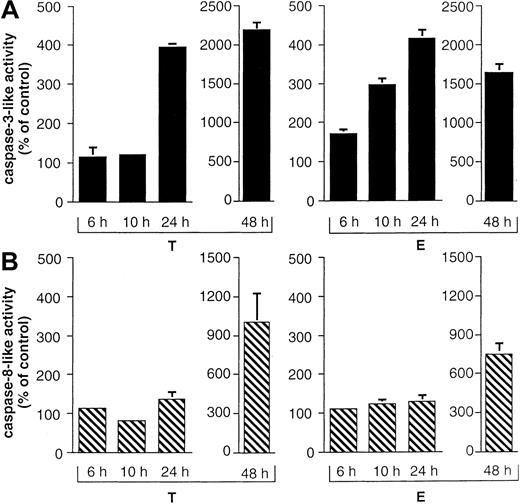 Fig. 4. Time-course of Taxol- and epirubicin-induced caspase-3– and caspase-8–like activity in BJAB cells. / BJAB cells were cultured in control medium, 0.1 μg/mL Taxol (T), or 1 μg/mL epirubicin (E) for different time intervals as indicated. Caspase-3–like activity was determined as described in “Materials and methods” using Ac-DEVD-pNA (A). Caspase-8–like activity was assessed in parallel using Ac-IETD-pNA (B). Caspase-3– and caspase-8–like activities are given as percentage of control ± SD (n = 3).