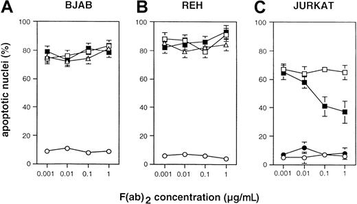 Fig. 6. Effects of blocking of CD95 ligand–CD95 receptor interaction. / BJAB (A) or REH (B) B cells were induced for apoptosis by epirubicin (0.1 μg/mL) in the presence or absence of neutralizing anti-CD95/Fas or control F(ab)2 fragments. Open circles, medium control; open triangles, epirubicin; open squares, epirubicin plus control F(ab)2; filled squares, epirubicin plus anti-CD95/Fas F(ab)2 fragments. Jurkat T-cells (C) were induced for apoptosis for 24 hours in the presence (squares) or absence (circles) of immobilized anti-CD3 as described.19 Control (open circles, open squares) or anti-CD95/Fas F(ab)2 fragments (filled circles, filled squares) were present in the cultures at 1 μg/mL. Apoptosis was measured at the single cell level by assessing the nuclear DNA content as described in “Materials and methods.” Mean values for the percentage of apoptotic cells ± SD (n = 3) are shown.