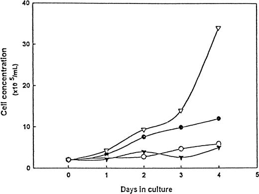 Fig. 3. The inhibition of cell growth by Rituxan monomers and homodimers. / DHL-4 cells (2 × 105/mL) were cultured in CM in the presence of different concentrations (1 to 100 μg/mL) of Rituxan monomers (●), IgG homodimers (○), or F(ab′)2 homodimers (▾) or in CM (▿) (control) for 6 days, and the growth was compared with that of untreated cells. Samples of cells were taken daily and counted. The viability was determined by trypan blue exclusion. Cell concentrations were plotted against time in culture, and the growth index was determined. This is 1 of 2 experiments carried out.