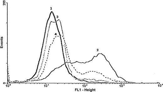 Fig. 4. The inhibition of FITC–Annexin V staining by caspase inhibitors. / The apoptotic effect induced by Rituxan homodimers (peak 2) and inhibition by caspase inhibitors Z-VAD-FMK (peak 3) and Ac-YVAD-CHO (peak 4) were determined by means of the FITC–Annexin V assay. Cells at 2 × 105/mL were treated at 37°C with Rituxan homodimers (10 μg/mL) for 24 hours in the presence or absence of caspase inhibitors (50 μM), washed, and then treated with FITC–Annexin V for 15 minutes. Cells were washed again; PI was added; and the cells were then analyzed by FACScan. This is 1 representative experiment of 3.
