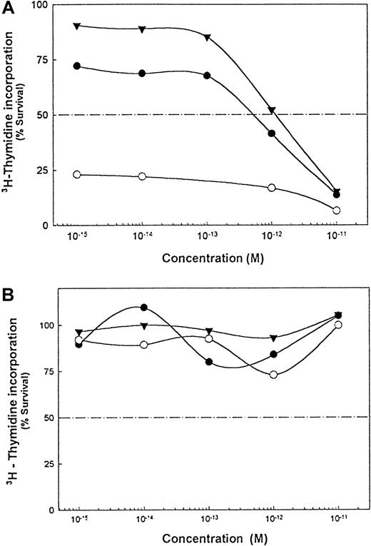 Fig. 6. Effect of Rituxan homodimers on sensitivity of DHL-4 and Namalwa/MDR1 cells to RFB4-dgRTA. / (A) Cytotoxic effect of RFB4-dgRTA alone (▾) or IT in combination with Rituxan monomers (●) or homodimers (○). (B) Noncytotoxic effect of RFB4 antibody alone (▾) or in combination with Rituxan monomers (●) or homodimers (○). The protocol described in Figure 5was used here. This is 1 of 2 experiments carried out.