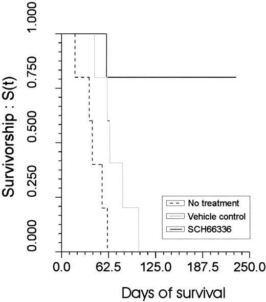 Fig. 2. SCH66336-treated mice survive significantly longer in comparison to the control groups. / On the y-axis, the relative survivorship is shown. On thex-axis, the time of survival is indicated, with the first day of treatment designated as day 0.