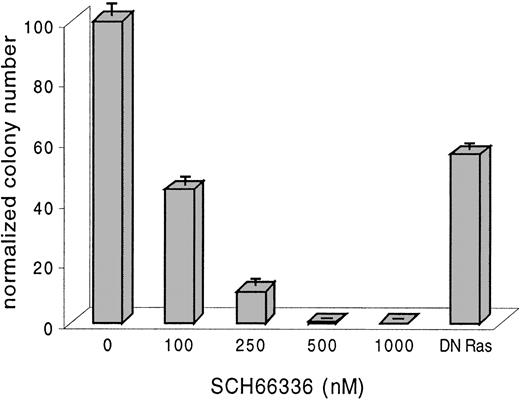 Fig. 1. FTI SCH66336 inhibited colony formation of BCR/ABL-transformed BaF3 cells grown in soft agar. / Graph shows colony formation in soft agar of BCR/ABL-BaF3 cells in the presence of indicated concentrations of SCH66336. IC50 is approximately 100 nM. Colony number is normalized to the number of colonies without SCH66336. Soft agar colony formation is also shown for BCR/ABL-BaF3 cells expressing a dominant-negative (DN) form of Ras.