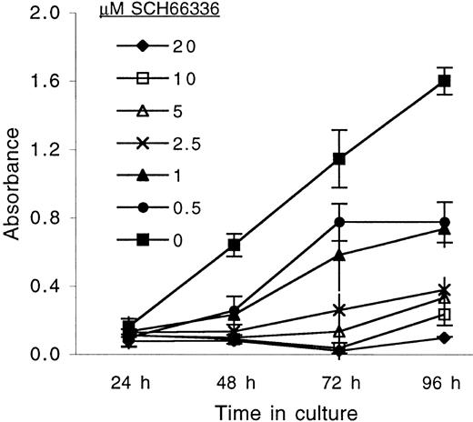 Fig. 2. SCH66336 slowed the proliferation of BCR/ABL-BaF3 cells in liquid culture. / BCR/ABL-BaF3 cells were split into medium containing the indicated concentration of SCH66336, and cell numbers were measured for 4 days. SCH66336 caused a dose-dependent reduction in proliferation with an IC50 of 0.5 to 1 μM. BCR/ABL-BaF3 cells expressing dominant-negative Ras show no perceptible reduction in proliferation (data not shown).