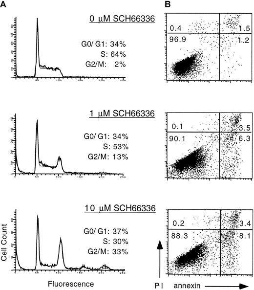 Fig. 3. Cell cycle analysis and annexin staining of apoptotic cells from BCR/ABL-BaF3 cells grown in SCH66336. / (A) BCR/ABL-BaF3 cells grown in medium containing 0, 1, or 10 μM SCH66336 were subjected to cell cycle analysis. Fixed cells were stained with propidium iodide and analyzed by flow cytometry. Increased concentrations of SCH66336 caused a reduction in the number of cells in S phase and an increase in G2/M. (B) BCR/ABL-BaF3 cells grown in medium containing 0, 1, or 10 μM were stained with propidium iodide to identify dead cells and annexin antibody to detect cells that had initiated apoptosis. Increasing concentrations of SCH66336 caused a modest increase in the number of cells that initiated apoptosis, as seen in the annexin-positive, propidium iodide–negative population (lower-right quadrant).