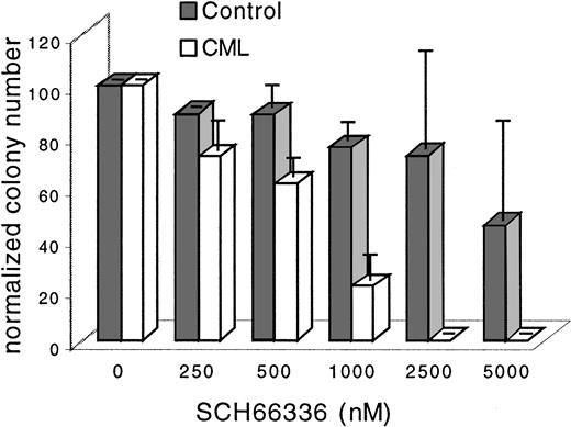 Fig. 8. Methylcellulose colony assay of normal and CML human primary cells grown in SCH66336. / Normal bone marrow (n = 3) and CML bone marrow or peripheral blood cells (n = 2) were grown in methylcellulose containing the indicated concentrations of SCH66336. Colony formation in the CML samples was significantly reduced by SCH66336, with an IC50 between 500 and 1000 nM. Normal samples were significantly less sensitive to SCH66336 colony inhibition. Colony counts were assessed on each individual sample at least twice, and results are presented as the average ± SD for colonies counted from duplicate plates under each condition.
