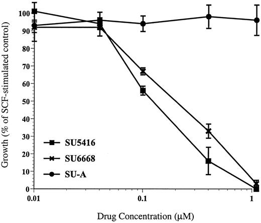 Fig. 3. SU5416 and SU6668 inhibit SCF-induced proliferation of MO7E cells. / MO7E cells were quiesced by serum starvation overnight in medium containing 0.1% FBS. Cells were plated in triplicate in 96-well plates and pretreated for 30 minutes with the indicated concentrations of SU5416 or overnight with SU6668 or SU-A. Cells were incubated with 10 ng/mL SCF in the presence of compound for 48 hours, followed by MTT analysis. Percent growth relative to the untreated control was calculated based on the MTT readout.