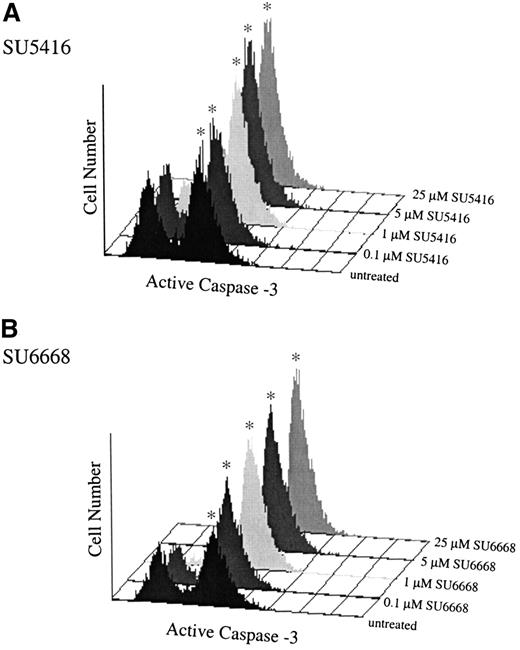 Fig. 5. SU5416- and SU6668-treated MO7E cells demonstrate increased expression of activated caspase-3. / MO7E cells were quiesced by serum starvation overnight in medium containing 0.1% FBS and were pretreated for 30 minutes with the indicated concentrations of SU5416 (A), or 24 hours with SU6668 (B), followed by addition of 100 ng/mL SCF; untreated samples were treated with SCF only. At 24 hours, samples were stained with PE-conjugated antiactivated caspase-3 antibody and quantitated by fluorescence-activated cell sorter analysis. The asterisk indicates the apoptotic population.
