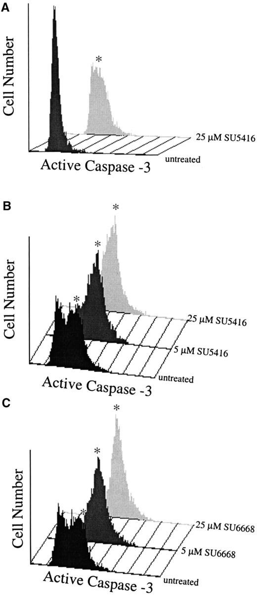 Fig. 8. SU5416- and SU6668-treated AML blast cells demonstrate increased expression of activated caspase-3. / AML blasts in medium containing 10% FBS (panel A: patient No. 1) or 0.1% FBS (panels B,C: patient No. 8) were pretreated with SU5416 for 1 hour or SU6668 for 24 hours prior to incubation with 100 ng/mL SCF; untreated samples were incubated with SCF only. At 24 hours, samples were stained with PE-conjugated antiactivated caspase-3 antibody and quantitated by fluorescence-activated cell sorter analysis. The asterisk indicates the apoptotic population.