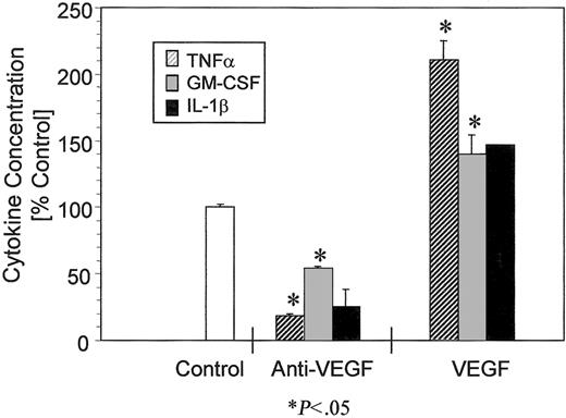 Fig. 5. Effect of VEGF on cytokine elaboration from bone marrow stroma. / Bone marrow stroma from a patient with RAEB were exposed to the A.4.6.1 VEGF-neutralizing antibody (1 μg/mL)—ie, anti-VEGF or rhu-VEGF (50 ng/mL)—for 24 hours, and cytokine concentrations in stroma supernatants were analyzed by ELISA. Changes in cytokine concentration are expressed as percentage value in control supernatants ± SD. *Statistically significant changes in cytokine concentration (P ≤ .05).