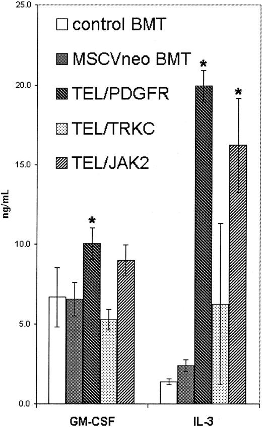 Fig. 1. Elevated GM-CSF and IL-3 levels in mice transplanted with tyrosine kinase fusions. / Plasma from wild-type Balb/c mice transplanted with fusion oncogenes indicated was assayed independently for IL-3 and GM-CSF. Control BMT denotes mice transplanted with untransduced marrow; MSCVneo BMT denotes mice transplanted with bone marrow transduced with vector alone. Values that are significantly elevated (P < .05) over vector only controls are indicated by an asterisk.