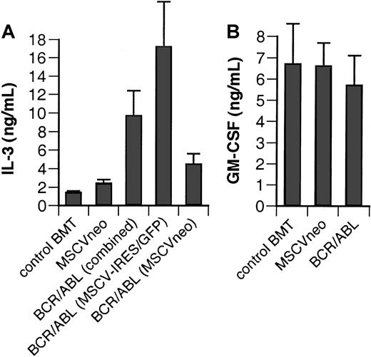 Fig. 1. Increased circulating IL-3, but not GM-CSF, in mice with. / BCR/ABL-induced CML-like disease. (A) Total mean plasma IL-3 levels for mice transplanted with nontransduced marrow (control BMT), with marrow transduced with MSCVneo virus (MSCVneo), or for mice with BCR/ABL-induced CML-like leukemia. Bars indicate SE. The number of mice analyzed were: control BMT = 6, MSCVneo BMT = 5, BCR/ABLcombined = 14, BCR/ABL in MSCV-IRES/GFP = 6, BCR/ABL in MSCVneo = 8. The difference between control BMT and mice with leukemia induced by BCR/ABL-MSCV-IRES/GFP, or by the 2BCR/ABL vectors combined, was significant (ttest, P = .02), whereas the difference between controls and mice with BCR/ABL-MSCVneo-induced leukemia was of borderline significance (P = .06). (B) Total mean plasma GM-CSF levels for the same control groups as in panel A, and for all mice with BCR/ABL-induced leukemia. There was no significant difference in GM-CSF levels between the groups.