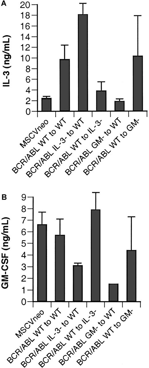 Fig. 6. Increased IL-3 in mice with CML-like disease originates from the recipient. / Total circulating IL-3 (A) and GM-CSF (B) levels were determined by ELISA (see “Materials and methods”) in leukemic mice from transplants with the indicated genotypes of donors and recipients (donors indicated first, then recipients). The values for wild-type mice transplanted with wild-type vector-transduced (MSCVneo) or BCR/ABL-transduced (BCR/ABL WT to WT) marrow are reproduced from Figure 1 for comparison. Error bars indicate SE.