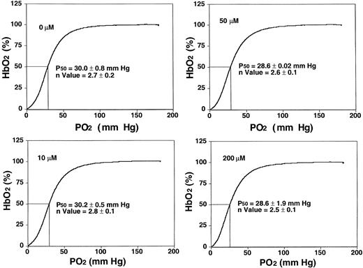 Fig. 2. Sickle RBC oxygen equilibrium curves in the presence of NS3623. / Human SS cells were incubated with NS3623 (0, 10, 50, and 200 μM). HbS-hemoglobin oxygen saturation (percentage, ordinate axis) was measured in intact cells as a function of oxygen partial pressure (abscissa axis). Hill coefficients and oxygen half-saturation mean pressures ± SDs (n = 4) are indicated on the individual curves.