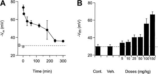 Fig. 3. Inhibition of RBC Cl-conductance after IV and PO administration of NS3623 to normal mice. / Animals were killed and bled at various times after dosing, and the packed blood cells were transferred to buffer-free salt solutions containing CCCP for recording of valinomycin-induced hyperpolarizations. Each point is a mean of measurements on RBCs from 3 mice. Error bars represent SD. (A) Time dependence of the Cl-conductance block after IV administration (at t = 0) of NS3623 (50 mg/kg). (■) indicates uninjected; (○), vehicle-injected (t = 1 minute); and (●), NS3623-injected. (B) Dose-dependence (5-150 mg/kg) of the Cl-conductance block recorded 1 hour after PO administration of NS3623. The dashed line shows the hyperpolarization at normal chloride conductance (mean of control hyperpolarizations).