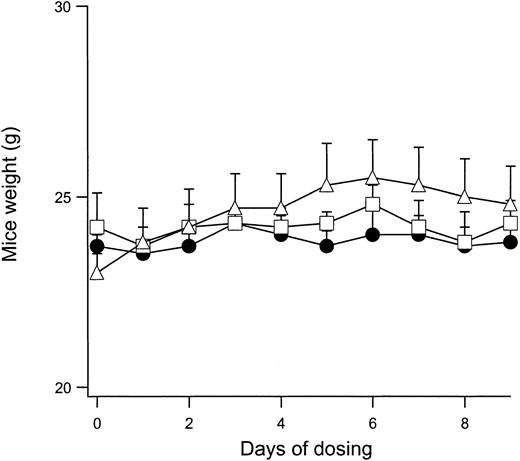 Fig. 4. Weight development of mice dosed with NS3623. / Curves show the daily weight of normal mice dosed orally with NS3623 (2 × 100 mg/kg per day) for 10 days. Mice dosed with vehicle (Cremophore) (●), NS3623 as free acid (■), or as potassium salt (▵). Each point represents the mean ± SD (6 animals per group).