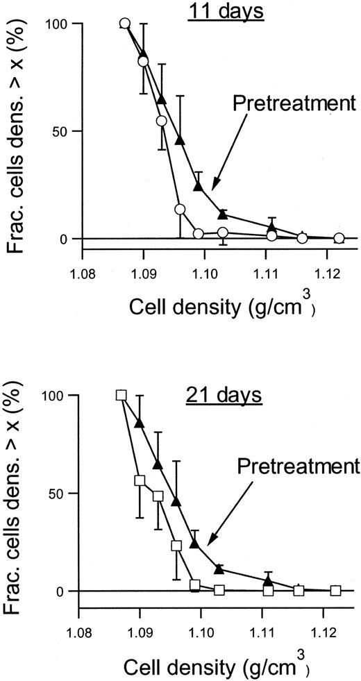 Fig. 6. Density profiles of RBCs from NS3623-treated SAD mice. / Density profiles were obtained before (▴), after 11 days (○), and after 21 days (■) of PO administration of NS3623 (2 × 100 mg/kg per day). Curves are based on individual measurements from 6 mice. Error bars represent ±SD.