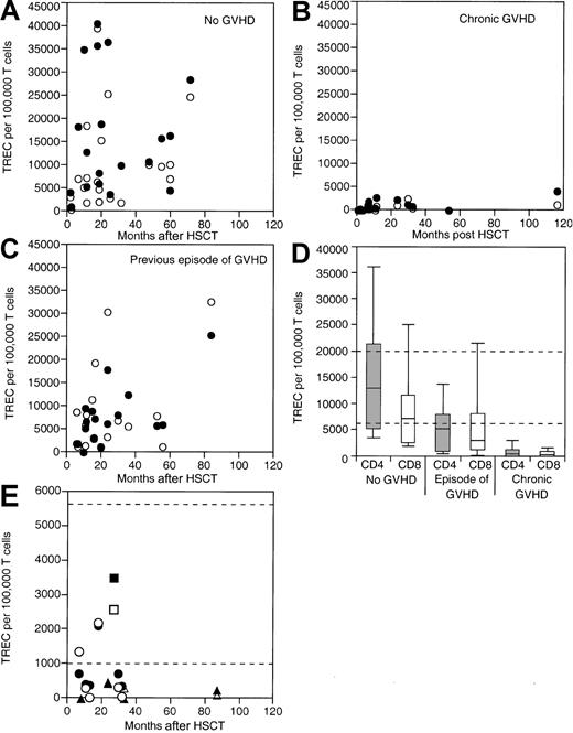 Fig. 1. Cross-sectional analysis of TREC levels in relationship to GVHD. / (A) Individual CD4+ (●) and CD8+ (○) T-cell TREC levels are shown for a cross-section of patients through 25 years of age with no history of GVHD. (B) Patients through 25 years of age with chronic GVHD. (C) Patients through 25 years of age with a history of GVHD. (D) A composite box plot for TREC levels is shown for all 3 groups. The top, bottom, and line through the middle of the box correspond to the 75th, 25th, and 50th percentile (median) respectively. The whiskers on the bottom and top extend from the 10th percentile and top 90th percentile, respectively. (E) Individual CD4+ (closed symbols) and CD8+ (open symbols) T-cell TREC levels are shown for a cross-section of patients older than 25 years of age with no history of GVHD (squares), with chronic GVHD (triangles), and with a history of GVHD (circles). Normal range of TREC levels for individuals of ages in groups studied are shown lying between the dashed lines.