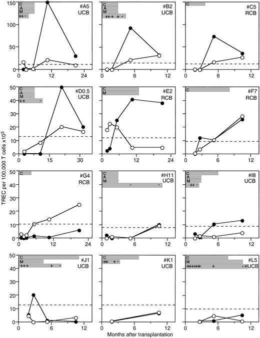 Fig. 2. TREC levels in a cohort of prospectively evaluated pediatric patients undergoing CBC transplantation. / Individual CD4+ (●) and CD8+ (○) T-cell TREC levels are shown for patients at time points after undergoing CBC transplantation. Normal TREC levels for age are shown by the dashed line. Duration of immunosuppressive therapy is shown for cyclosporine (C), methylprednisolone (M), and ATG (A). Recorded instances of active GVHD (+) and no active GVHD (−) are also shown. The patients are identified by a letter followed by their age, and whether they had related CBC (RCB) or unrelated CBC (UCB) in the upper right of each plot. Patients E2, F7, and I8 all had increases in TREC levels while on immunosuppression.