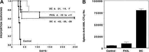Fig. 1. AML-lysate–pulsed DC vaccines or Flt3L injections mediate potent antileukemia effect when given prior to a lethal dose of AML cells in nontransplanted animals. / Cohorts of naive B6 mice (n = 8-10) received either 3 weekly doses of tumor-lysate–pulsed DCs (beginning on day −42 or −21), or 21 daily subcutaneous Flt3L (30 μg per dose) injections (days −10 to +11), or no treatment (controls) followed by a lethal leukemia dose (105 cells per mouse) on day 0. Eight to 10 mice per group were analyzed. (A) A Kaplan-Meier survival plot shows days post–lethal C1498 challenge (day 0) on the x-axis and the proportion of mice surviving on the y-axis. The actuarial survival rate of either DC-vaccinated or Flt3L-treated recipients was significantly higher (P < .001) than the control animals. (B) On day 0, 2 mice in each group were killed for splenic C1498 leukemia-reactive CTLP frequency estimation. The mean total splenic anti-AML CTLP number ± SD is shown on the y-axis for each of the 3 groups. A significant increase in CTLP number was present in both DC-vaccinated (P = .01) and Flt3L-treated (P = .03) animals, although DC-treated mice showed a significantly higher CTLP expansion than mice receiving Flt3L (P = .02).