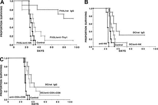 Fig. 2. Flt3L administration augments an anti-AML immune resistance via the generation of NK effector cells while DC vaccinations generate both NK and T-cell effector cells. / (A) Flt3L (30 μg per dose) was administered from days −10 to +11. A separate cohort of mice was untreated. On day 0, mice were challenged with C1498 cells (2 × 105 cells per mouse). Flt3L-treated mice were injected with no mAb (n = 20) or either irrelevant rat IgG mAb, anti-NK1.1 mAb, or anti-Thy1.2 mAb (n = 10 per group) beginning on day −2 and continuing weekly until day 54 as described in “Materials and methods.” The actuarial survival rate of Flt3L-treated recipients was significantly higher than non-treated controls (P = .00069). The actuarial survival rate of Flt3L-treated recipients given irrelevant rat IgG mAb was significantly higher than those given anti-Thy1.2 (P = .005) or anti-NK1.1 (P = .0077). NK depletion eliminated all of the protective effect of Flt3L treatment (P = .065 vs non–Flt3L-treated controls). (B) (C) In a separate experiment, recipients were vaccinated with DC cells (0.5 × 106cells per mouse) on days −21, −14, and −7 or were left untreated. Mice then were randomized to receive irrelevant (panels B, C), anti-NK1.1 (panel B), or anti-CD4 plus anti-CD8 (panel C) mAb from days −1 to +27 post-BMT. NK depletion resulted in a lower survival rates in non-treated control recipients (P = .0005) and in DC-vaccinated recipients (P = .016). DC-vaccinated mice depleted of NK cells had a higher survival rate than NK-depleted controls (P = .0095) and nonvaccinated, nondepleted controls (P = .036), indicating that NK cells were not the only cell population responsible for C1498 resistance. Depletion of T cells reduced survival rates in DC-vaccinated mice from 30% to 10% although these differences did not reach statistical significance (P = .15).