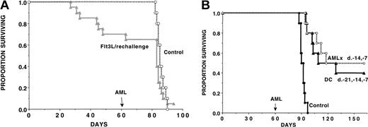 Fig. 3. DC vaccines but not Flt3L administration generate an anti-AML memory cell response. / (A) A cohort of Flt3L-treated mice (dose and schedule as in Figure 2) that were challenged with C1498 cells on day 0 were rechallenged with the same dose of C1498 cells (2 × 105 per mouse) on day 60. As a control, a cohort of concurrent, nonmanipulated B6 controls (n = 10) were given C1498 AML cells (2 × 105 per mouse) on the same day used for rechallenge. There was no significant difference in these groups when comparing survival rates after day 60 (day of rechallenge). (B) In a separate experiment, recipients were vaccinated with C1498-lysate–pulsed DCs (as in Figure 2) or irradiated C1498 cellular vaccines (107 cells per mouse) given on days −14 and −7 or left untreated. On day 60, mice were challenged with C1498 cells (2 × 105). Mice given AML-lysate–loaded DC vaccines or irradiated whole cellular AML vaccines 71 days earlier had a memory cell response since 40% and 50% of mice challenged with a supralethal AML cell dose (2 × 105 cells) survived long term as compared with 0% of nonvaccinated controls (P = .00055; P = .00037 vs control, respectively). There was no significant difference (P = .32) between these 2 vaccination approaches in terms of anti-AML memory responses.