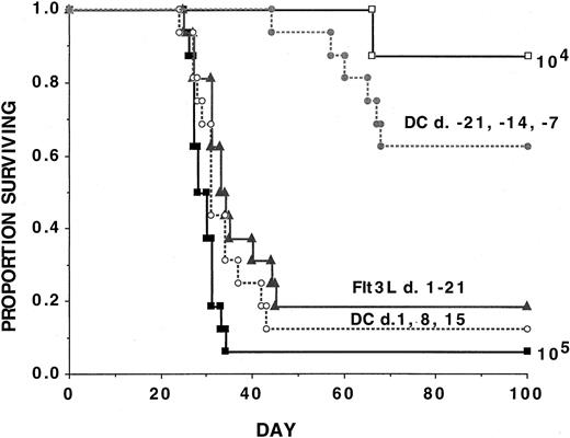Fig. 4. AML-lysate–pulsed DC vaccines initiated prior to AML challenge reduce AML tumorigenicity by approximately 10-fold, but neither DC vaccines nor Flt3L will protect mice from AML tumorigenicity if initiated as late as 1 day after AML challenge. / Cohorts of naive B6 mice received either 3 weekly doses of tumor-lysate–pulsed DCs (beginning on day −21 or +1, as indicated) or 21 daily subcutaneous Flt3L (30 μg per dose) injections (days +1 to +21) or no treatment followed by a lethal leukemia dose (105 per mouse) on day 0. Results are pooled from 2 independent experiments with similar results (n = 16 mice per group). An additional cohort of control mice was given a lower leukemia cell dose (104 per mouse) (n = 8 mice). A Kaplan-Meier survival plot shows days post–lethal C1498 challenge (day 0) on thex-axis and the proportion of mice surviving on they-axis. The actuarial survival rate of recipients given DC vaccines initiated 3 weeks prior to AML challenge was significantly (P = 000021) higher than controls but not significantly different (P ≥ .1) from recipients of a 10-fold lower AML cell dose (104 per mouse). The actuarial survival rate of recipients of either DC-vaccinated or Flt3L-treated recipients initiated 1 day after live AML challenge was statistically significantly higher (P ≤ .05) than the control animals although the vast majority of animals succumbed to leukemia.